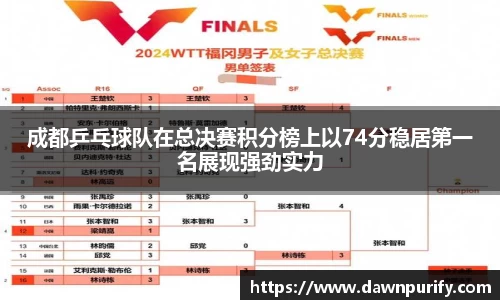 成都乒乓球队在总决赛积分榜上以74分稳居第一名展现强劲实力
